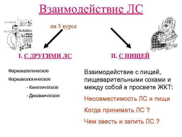 Взаимодействие ЛС на 3 курсе I. С ДРУГИМИ ЛС Фармацевтическое Фармакологическое - Кинетическое -