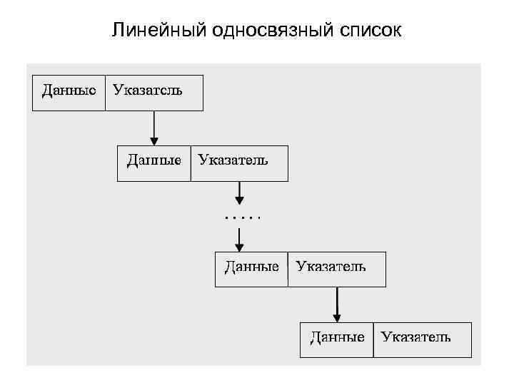 Линейный односвязный список 