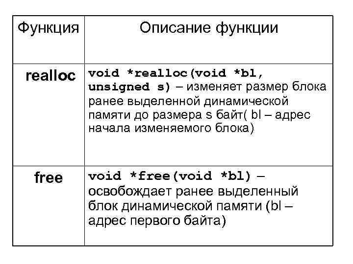 Функция Описание функции realloc void *realloc(void *bl, unsigned s) – изменяет размер блока ранее