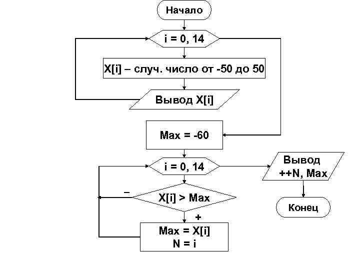 Начало i = 0, 14 X[i] – случ. число от -50 до 50 Вывод