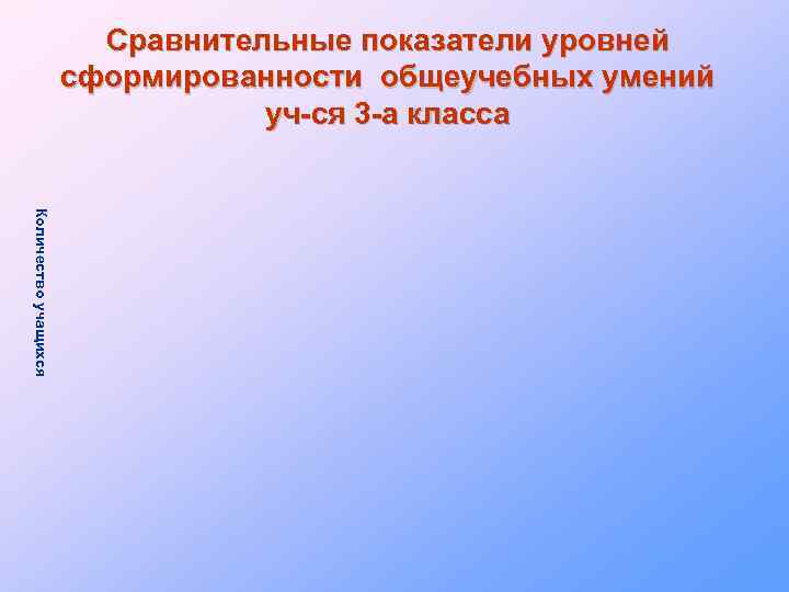Сравнительные показатели уровней сформированности общеучебных умений уч-ся 3 -а класса Количество учащихся 