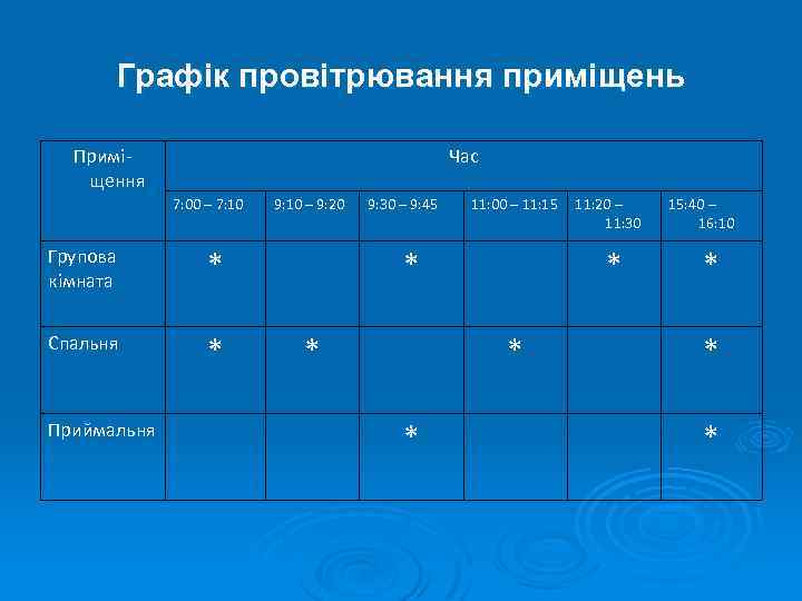 Графік провітрювання приміщень Приміщення Час 7: 00 – 7: 10 Групова кімната * Спальня