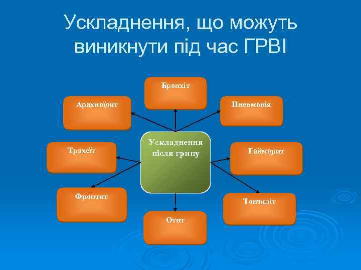 Ускладнення, що можуть виникнути під час ГРВІ Бронхіт Пневмонія Арахноїдит Трахеїт Ускладнення після грипу