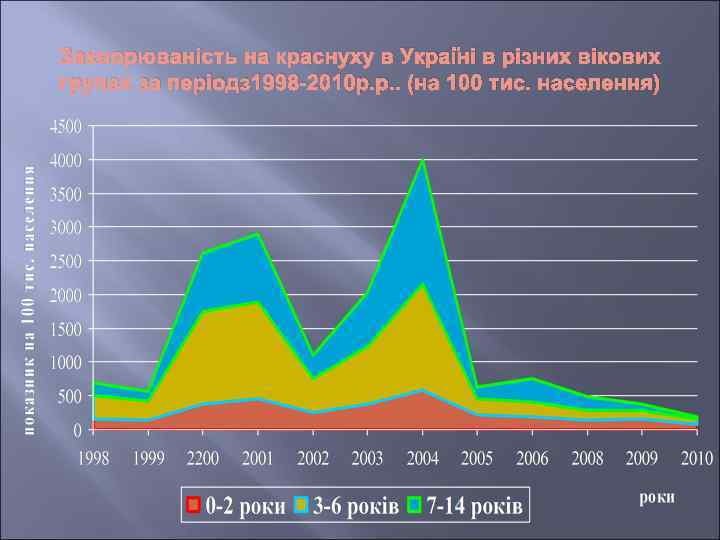 Захворюваність на краснуху в Україні в різних вікових групах за періодз 1998 -2010 р.