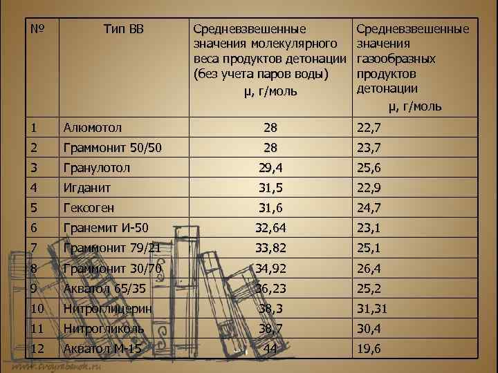 № Тип ВВ Средневзвешенные значения молекулярного веса продуктов детонации (без учета паров воды) µ,