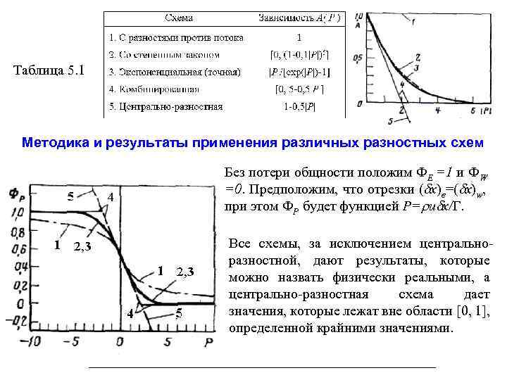 Таблица 5. 1 Методика и результаты применения различных разностных схем Без потери общности положим