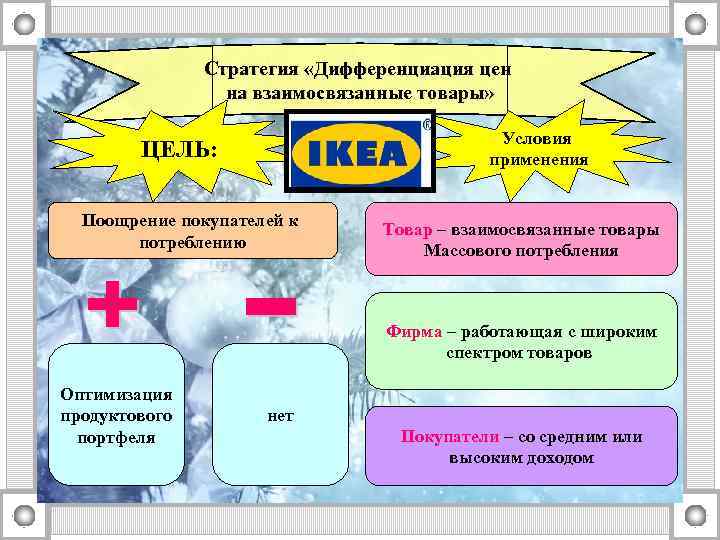 Стратегия «Дифференциация цен на взаимосвязанные товары» Условия применения ЦЕЛЬ: Поощрение покупателей к потреблению Товар
