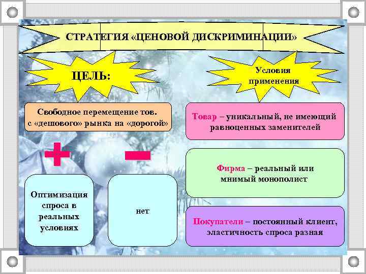 СТРАТЕГИЯ «ЦЕНОВОЙ ДИСКРИМИНАЦИИ» Условия применения ЦЕЛЬ: Свободное перемещение тов. с «дешового» рынка на «дорогой»