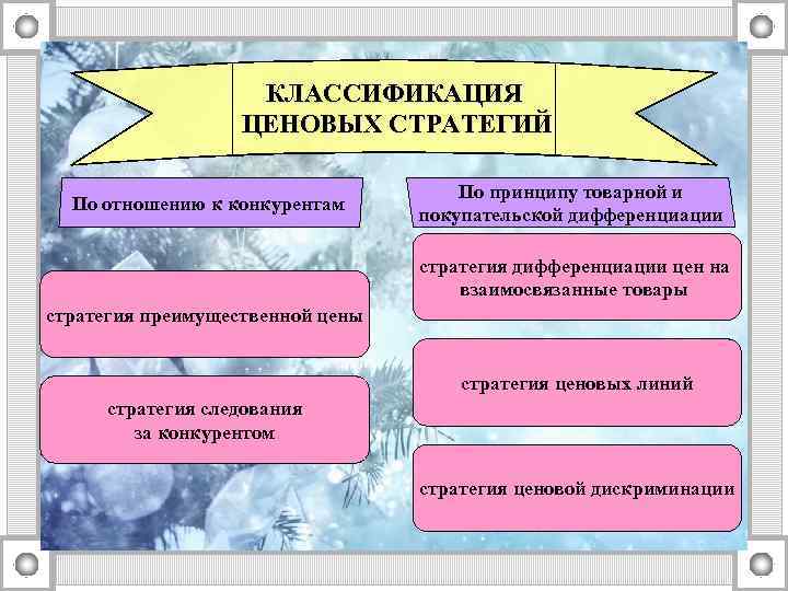 КЛАССИФИКАЦИЯ ЦЕНОВЫХ СТРАТЕГИЙ По отношению к конкурентам По принципу товарной и покупательской дифференциации стратегия