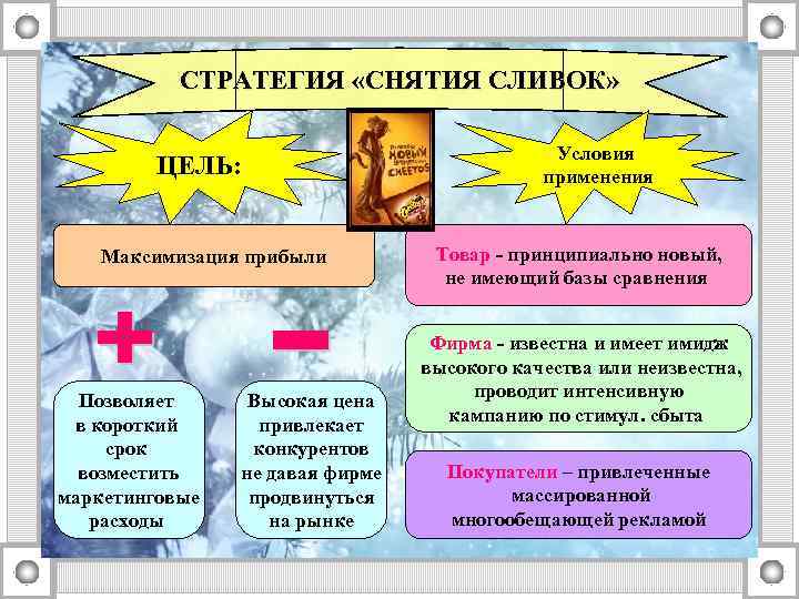 СТРАТЕГИЯ «СНЯТИЯ СЛИВОК» ЦЕЛЬ: Максимизация прибыли Позволяет в короткий срок возместить маркетинговые расходы Высокая