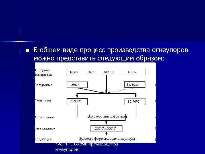 n В общем виде процесс производства огнеупоров можно представить следующим образом: Рис. 1. 1.