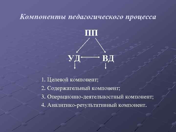 Компоненты педагогического процесса ПП УД ВД 1. Целевой компонент; 2. Содержательный компонент; 3. Операционно-деятельностный