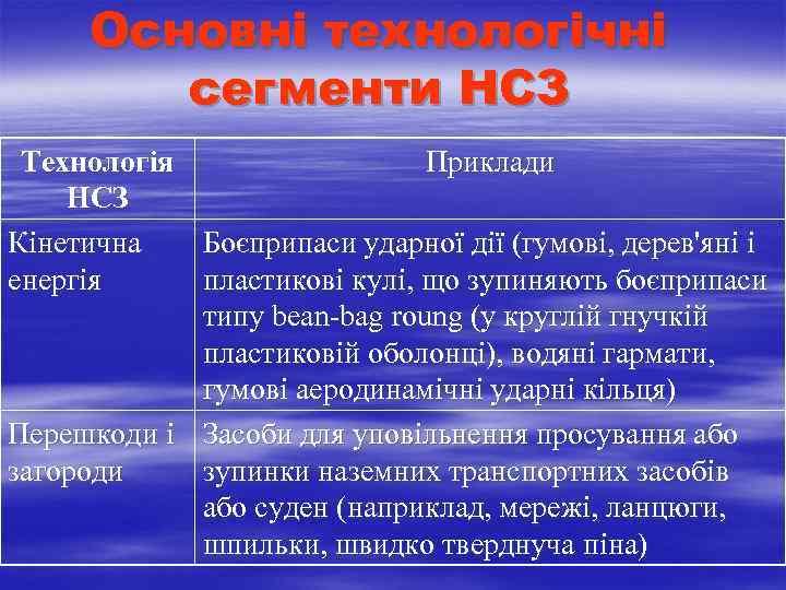  Основні технологічні сегменти НСЗ Технологія Приклади НСЗ Кінетична Боєприпаси ударної дії (гумові, дерев'яні