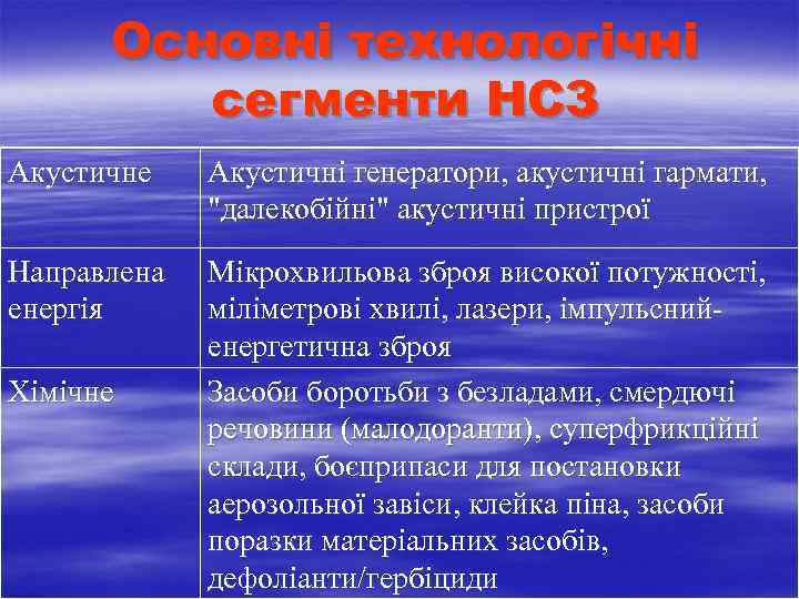  Основні технологічні сегменти НСЗ Акустичне Акустичні генератори, акустичні гармати, "далекобійні" акустичні пристрої Направлена