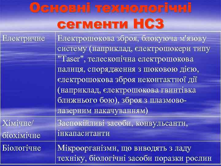  Основні технологічні сегменти НСЗ Електричне Електрошокова зброя, блокуюча м'язову систему (наприклад, єлектрошокери типу