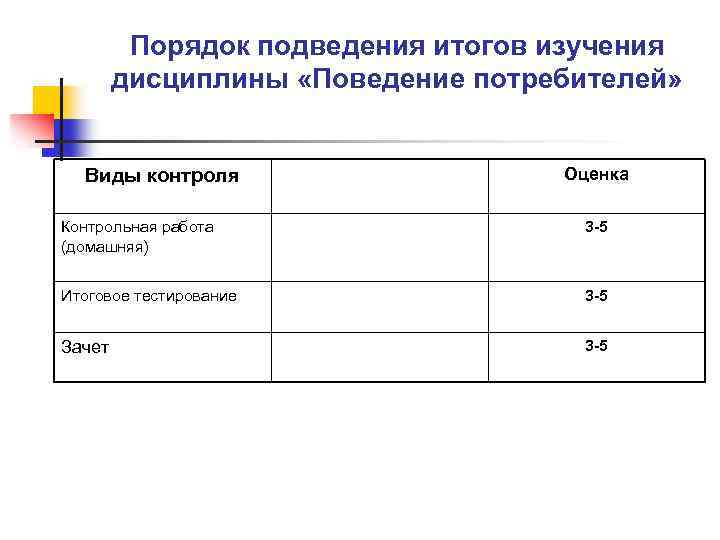 Порядок подведения итогов изучения дисциплины «Поведение потребителей» Виды контроля Оценка Контрольная работа (домашняя) 3