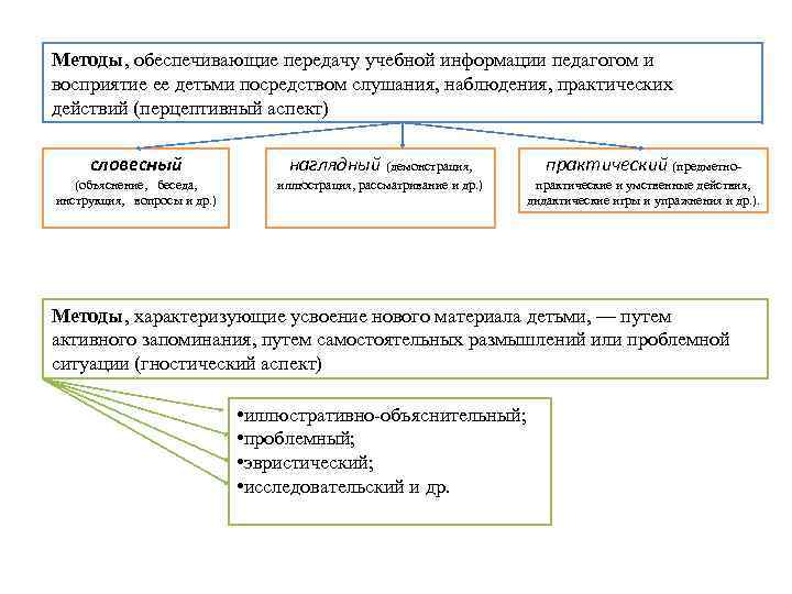 Методы, обеспечивающие передачу учебной информации педагогом и восприятие ее детьми посредством слушания, наблюдения, практических