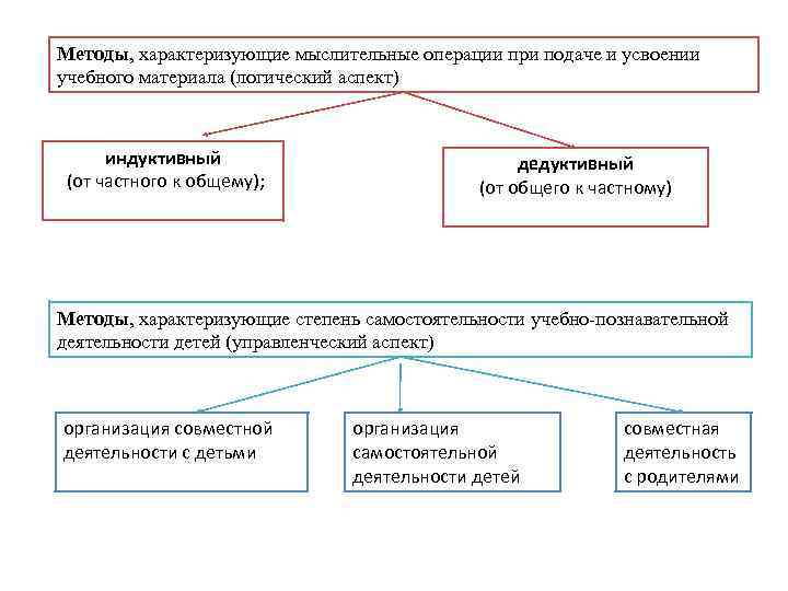Методы, характеризующие мыслительные операции при подаче и усвоении учебного материала (логический аспект) индуктивный (от