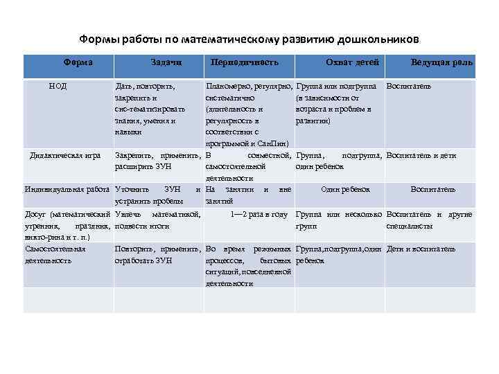 Формы работы по математическому развитию дошкольников Форма НОД Задачи Периодичность Охват детей Ведущая роль