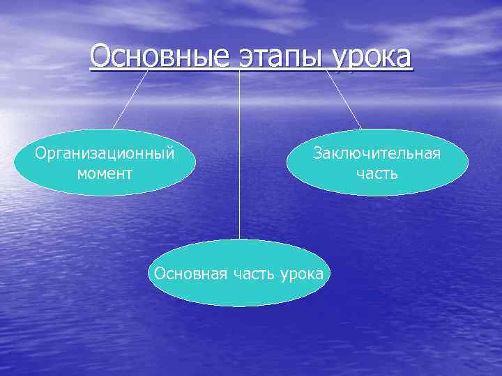 Основные этапы урока Организационный момент Заключительная часть Основная часть урока 