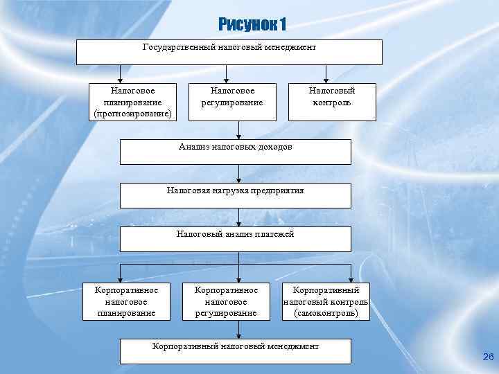 Рисунок 1 Государственный налоговый менеджмент Налоговое планирование (прогнозирование) Налоговое регулирование Налоговый контроль Анализ налоговых