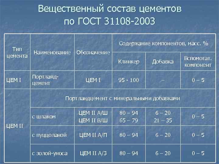 Формула цемента. Химический состав цемента м500. Химический состав цемента формула. Состав цемента химия. Химический состав цемента химия.