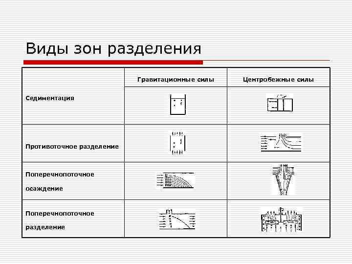 Виды зон разделения Гравитационные силы Седиментация Противоточное разделение Поперечнопоточное осаждение Поперечнопоточное разделение Центробежные силы