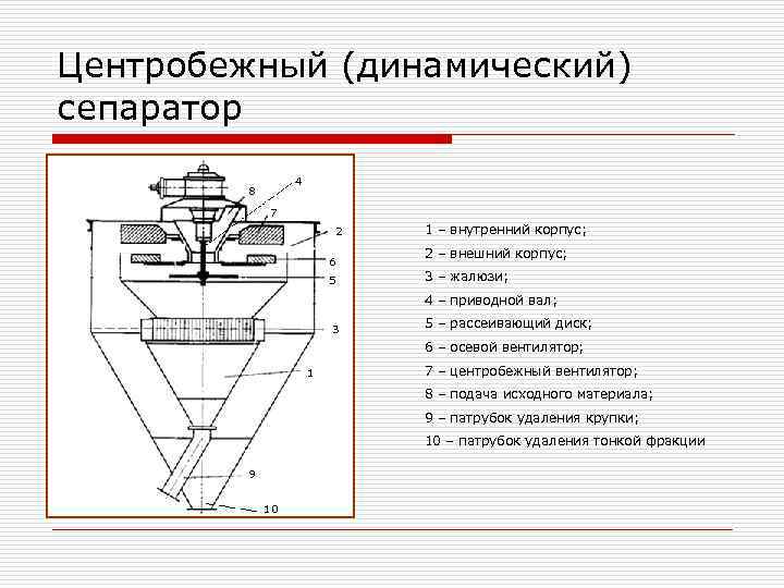 Центробежный (динамический) сепаратор 4 8 7 2 6 5 1 – внутренний корпус; 2