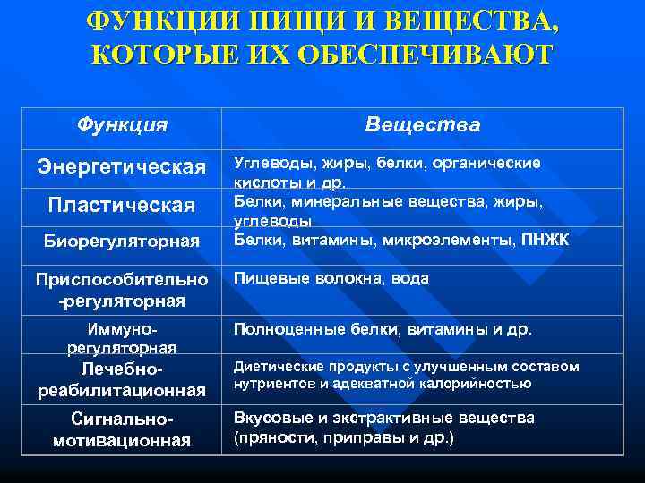 Функции питания. Регуляторная функция питания. Функции пищи. Основные функции пищи. Функции питания и их описания.