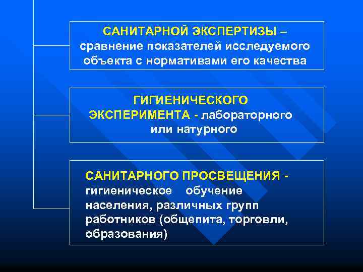 САНИТАРНОЙ ЭКСПЕРТИЗЫ – сравнение показателей исследуемого объекта с нормативами его качества ГИГИЕНИЧЕСКОГО ЭКСПЕРИМЕНТА -