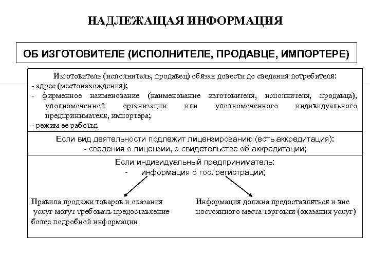 НАДЛЕЖАЩАЯ ИНФОРМАЦИЯ ОБ ИЗГОТОВИТЕЛЕ (ИСПОЛНИТЕЛЕ, ПРОДАВЦЕ, ИМПОРТЕРЕ) Изготовитель (исполнитель, продавец) обязан довести до сведения