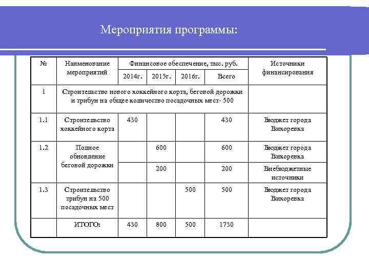 Мероприятия программы: № 1 Наименование мероприятий Финансовое обеспечение, тыс. руб. 2014 г. 2016 г.
