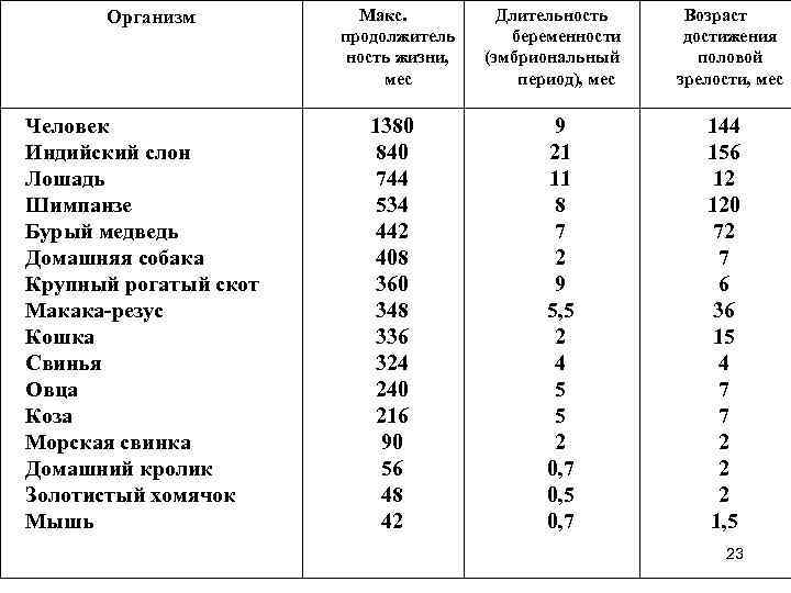  Организм Макс. Длительность Возраст продолжитель беременности достижения ность жизни, (эмбриональный половой мес период),