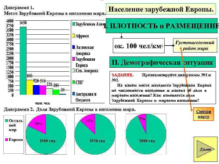 Диаграмма 1. Место Зарубежной Европы в населении мира. Население зарубежной Европы. I. ПЛОТНОСТЬ и