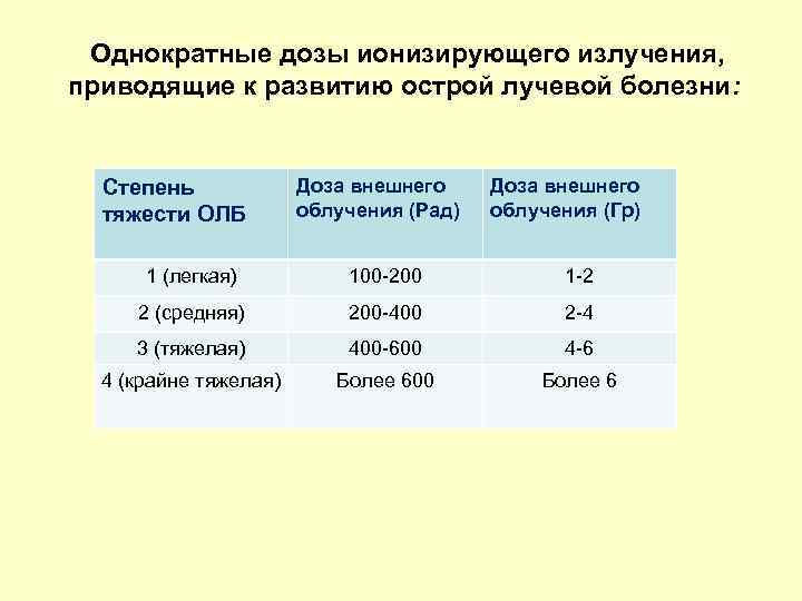 Однократные дозы ионизирующего излучения, приводящие к развитию острой лучевой болезни: Степень тяжести ОЛБ Доза
