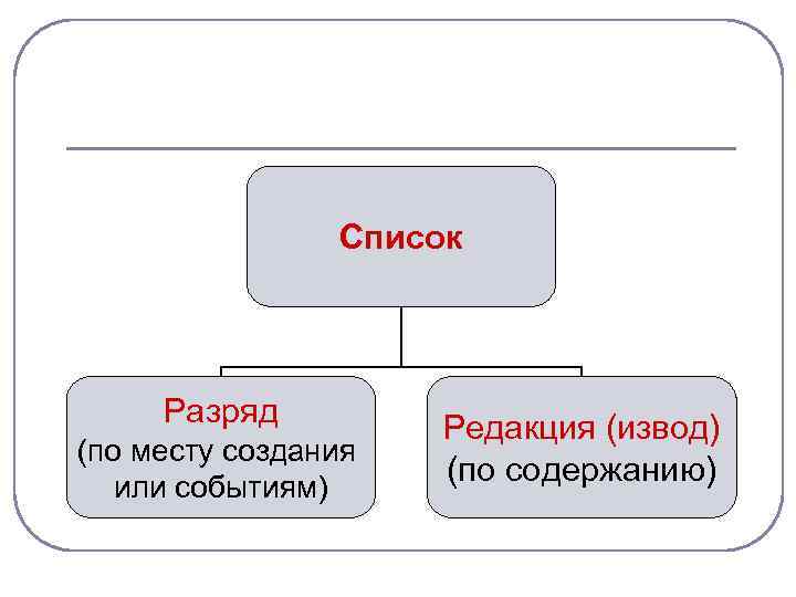 Список Разряд (по месту создания или событиям) Редакция (извод) (по содержанию) 