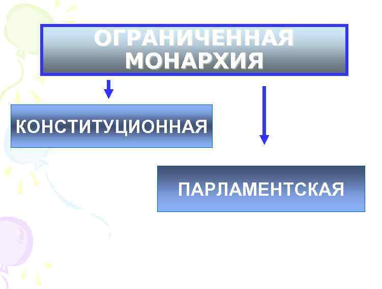 ОГРАНИЧЕННАЯ МОНАРХИЯ КОНСТИТУЦИОННАЯ ПАРЛАМЕНТСКАЯ 