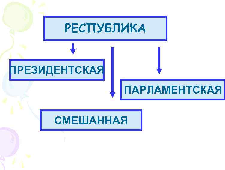 РЕСПУБЛИКА ПРЕЗИДЕНТСКАЯ ПАРЛАМЕНТСКАЯ СМЕШАННАЯ 