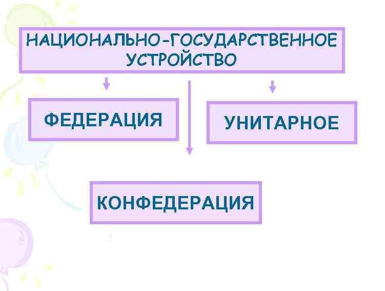 НАЦИОНАЛЬНО-ГОСУДАРСТВЕННОЕ УСТРОЙСТВО ФЕДЕРАЦИЯ УНИТАРНОЕ КОНФЕДЕРАЦИЯ 