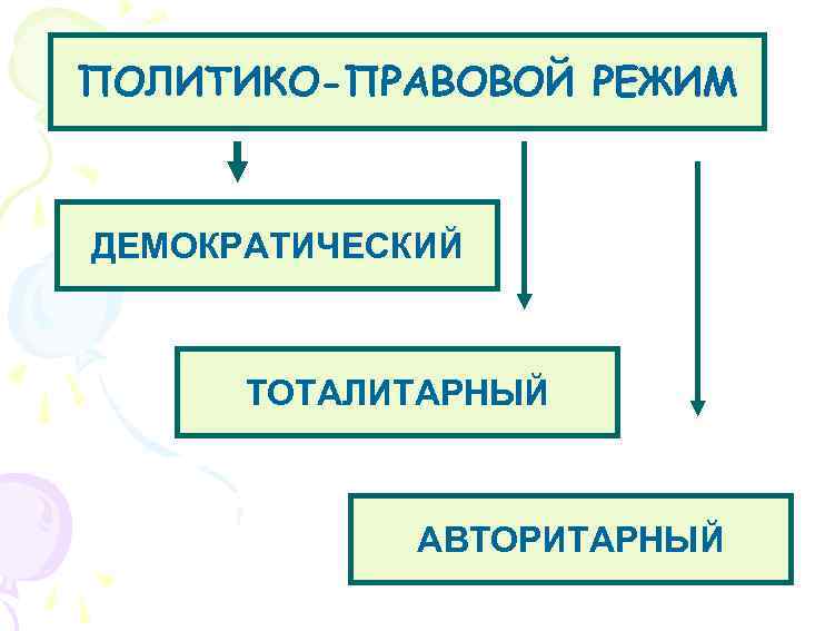 ПОЛИТИКО-ПРАВОВОЙ РЕЖИМ ДЕМОКРАТИЧЕСКИЙ ТОТАЛИТАРНЫЙ АВТОРИТАРНЫЙ 