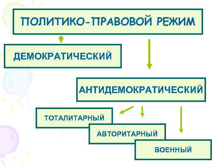 ПОЛИТИКО-ПРАВОВОЙ РЕЖИМ ДЕМОКРАТИЧЕСКИЙ АНТИДЕМОКРАТИЧЕСКИЙ ТОТАЛИТАРНЫЙ АВТОРИТАРНЫЙ ВОЕННЫЙ 