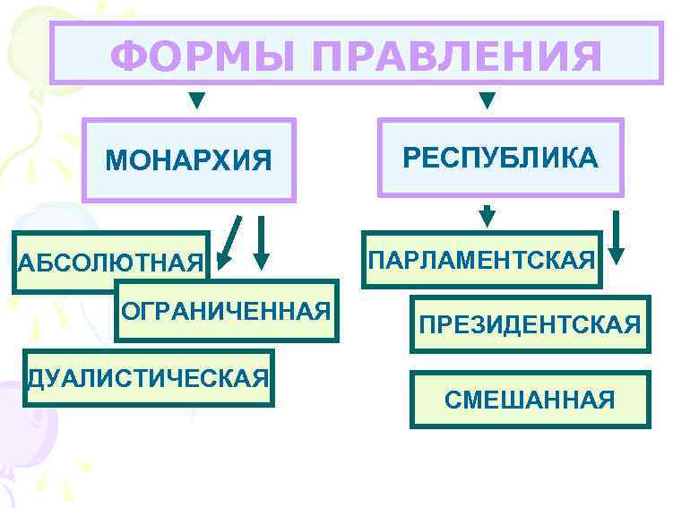 ФОРМЫ ПРАВЛЕНИЯ МОНАРХИЯ АБСОЛЮТНАЯ ОГРАНИЧЕННАЯ ДУАЛИСТИЧЕСКАЯ РЕСПУБЛИКА ПАРЛАМЕНТСКАЯ ПРЕЗИДЕНТСКАЯ СМЕШАННАЯ 