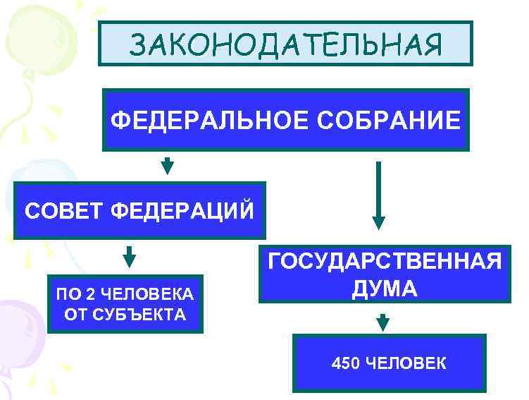 ЗАКОНОДАТЕЛЬНАЯ ФЕДЕРАЛЬНОЕ СОБРАНИЕ СОВЕТ ФЕДЕРАЦИЙ ПО 2 ЧЕЛОВЕКА ОТ СУБЪЕКТА ГОСУДАРСТВЕННАЯ ДУМА 450 ЧЕЛОВЕК