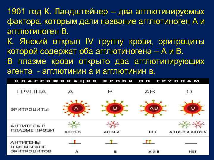 1901 год К. Ландштейнер – два агглютинируемых фактора, которым дали название агглютиноген А и