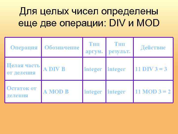 Для целых чисел определены еще две операции: DIV и MOD Операция Обозначение Тип аргум.