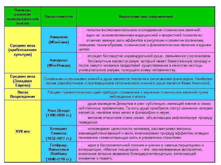 Периоды развития психологической мысли Характеристика направлений Авиценна (Ибн-Сина) l попытки экспериментального исследования психических явлений;