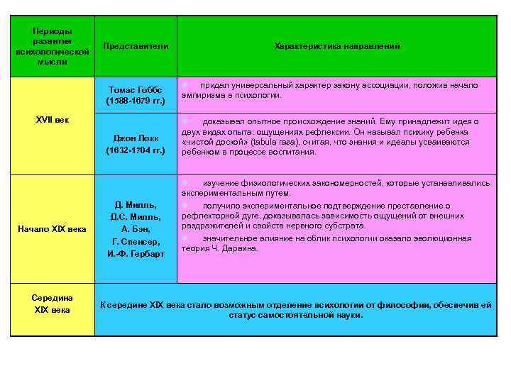 Периоды развития психологической мысли Представители Томас Гоббс (1588 -1679 гг. ) XVII век Джон