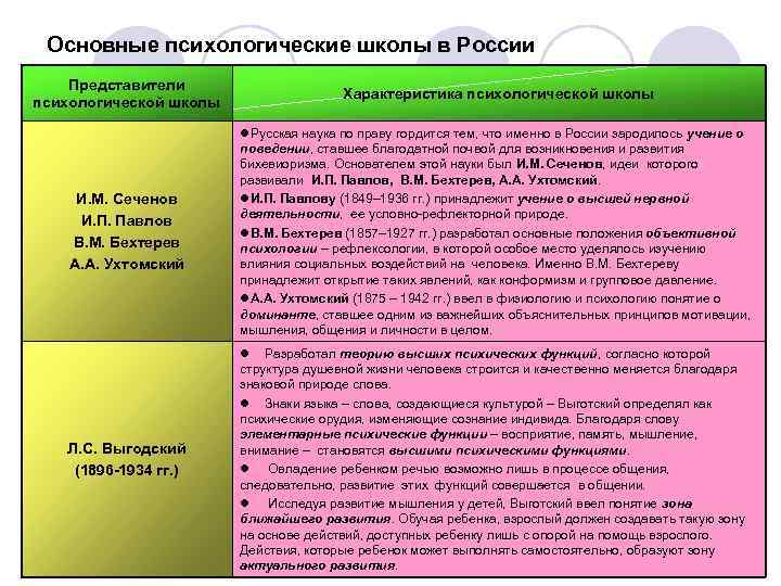 Современные научные школы психологии. Основные психологические школы и направления таблица. Основные школы и направления психологии. Представители психологических школ. Школы психологии таблица.