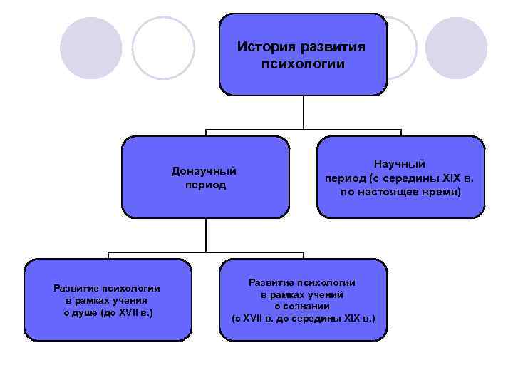 Дисциплина психология развития