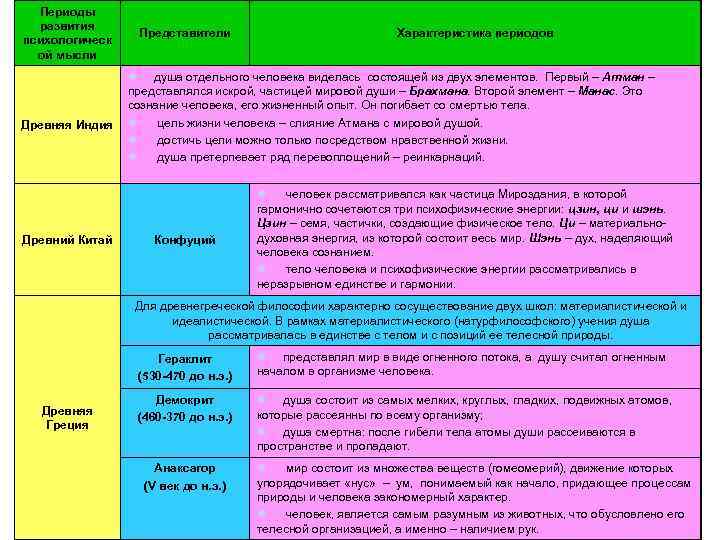 Периоды развития психологическ ой мысли Древняя Индия Древний Китай Представители Характеристика периодов l душа